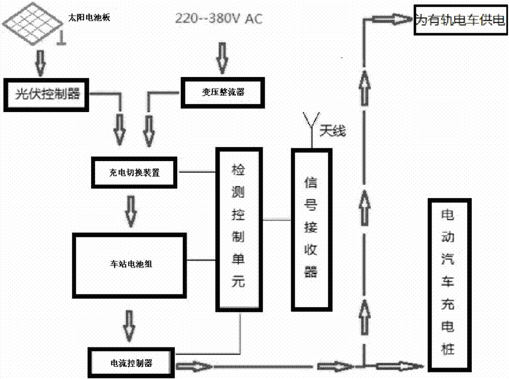 A control device for intelligent switching charging and energy storage charging of electric vehicles