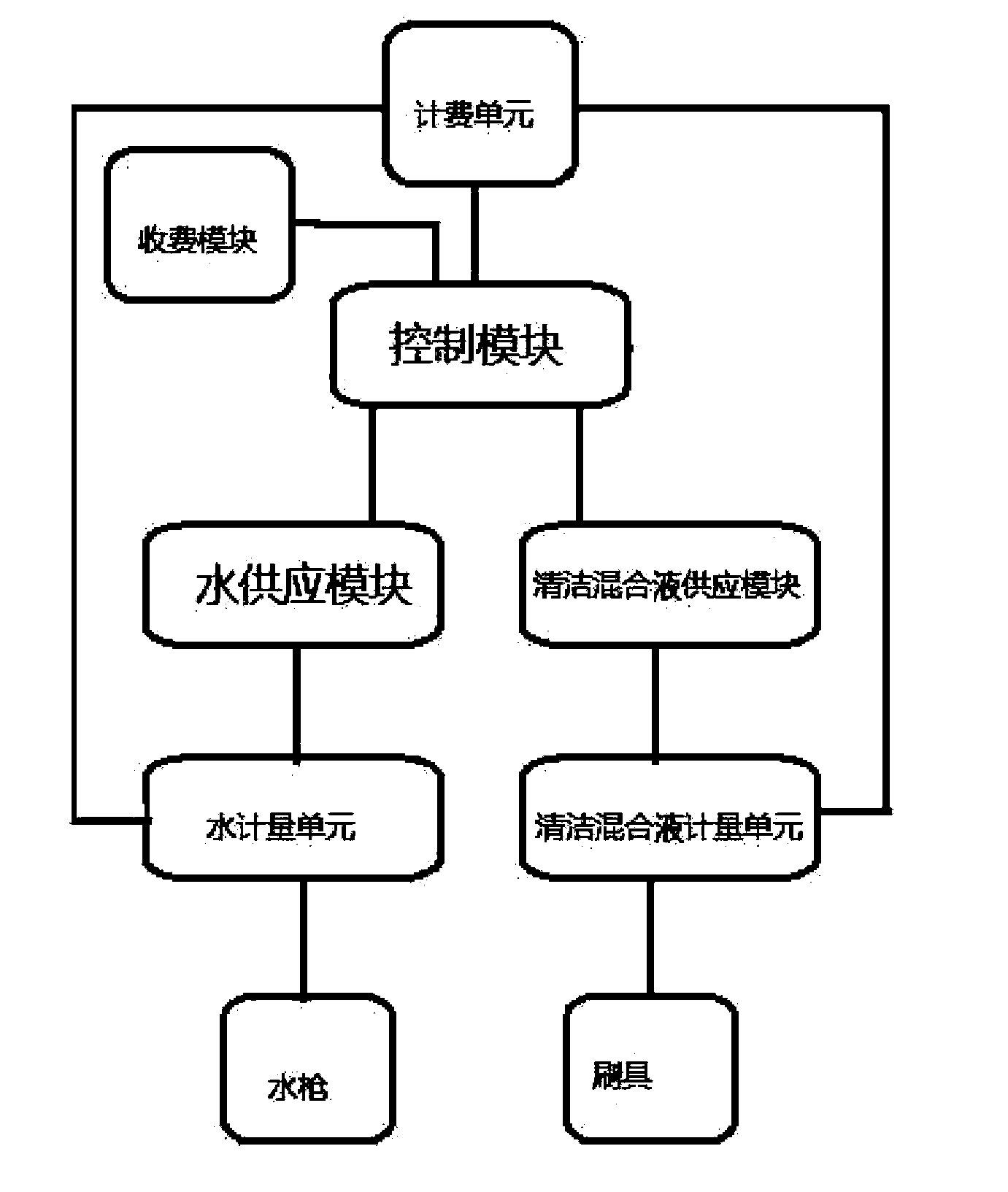 Multifunctional self-service car washer and billing method thereof