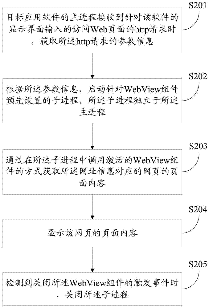 A software operating method, device and terminal