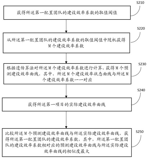 Multi-project joint management method and system based on project cost