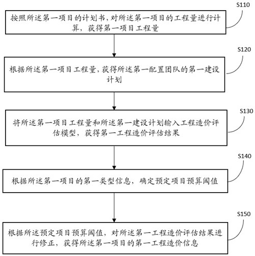 Multi-project joint management method and system based on project cost
