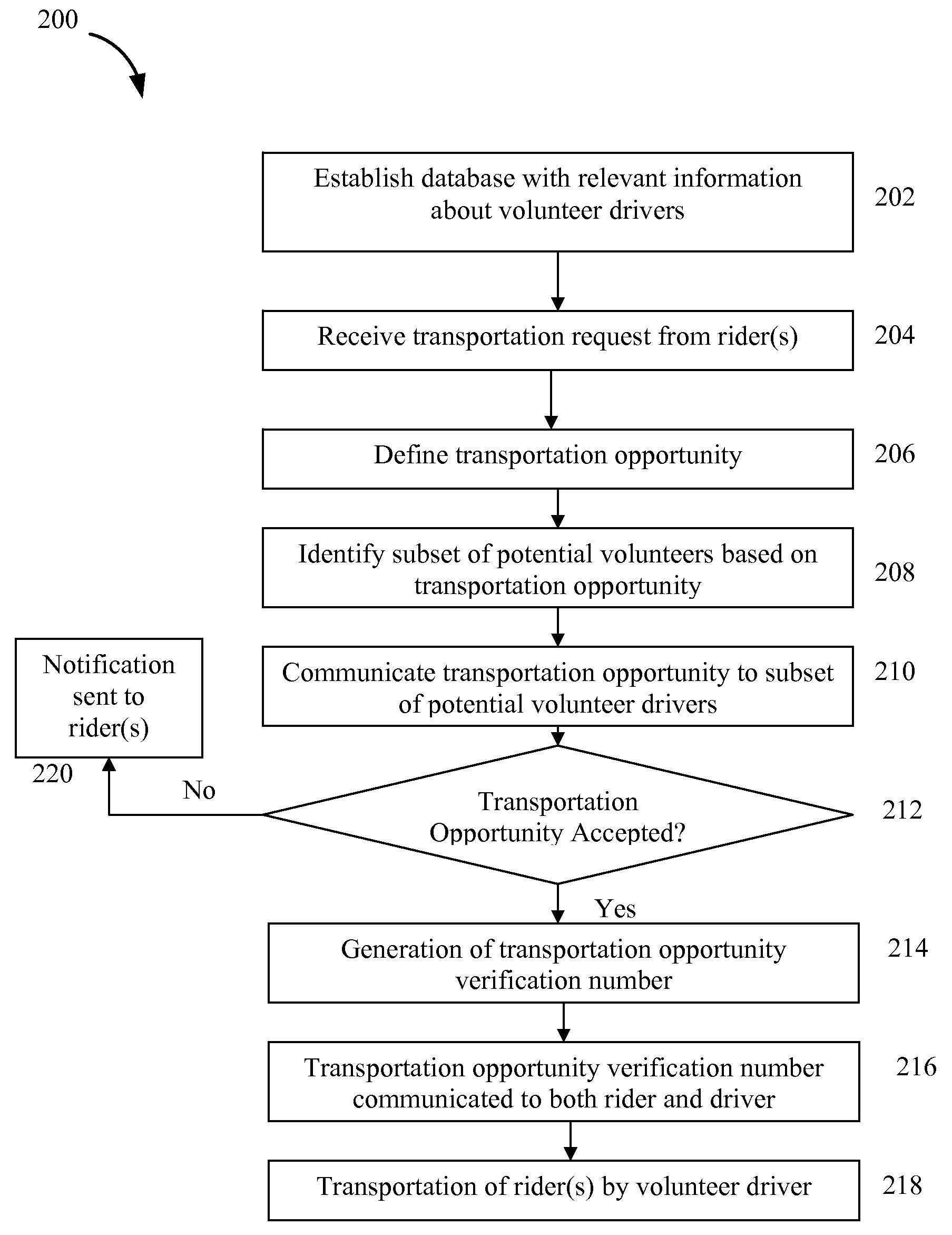 Systems and Methods for Coordinating Transportation Between Riders and Volunteer Drivers