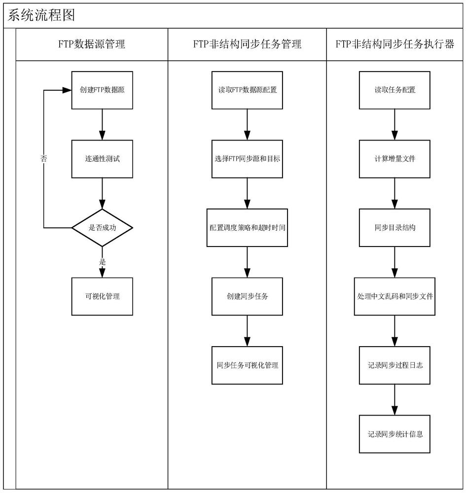 Data synchronization system