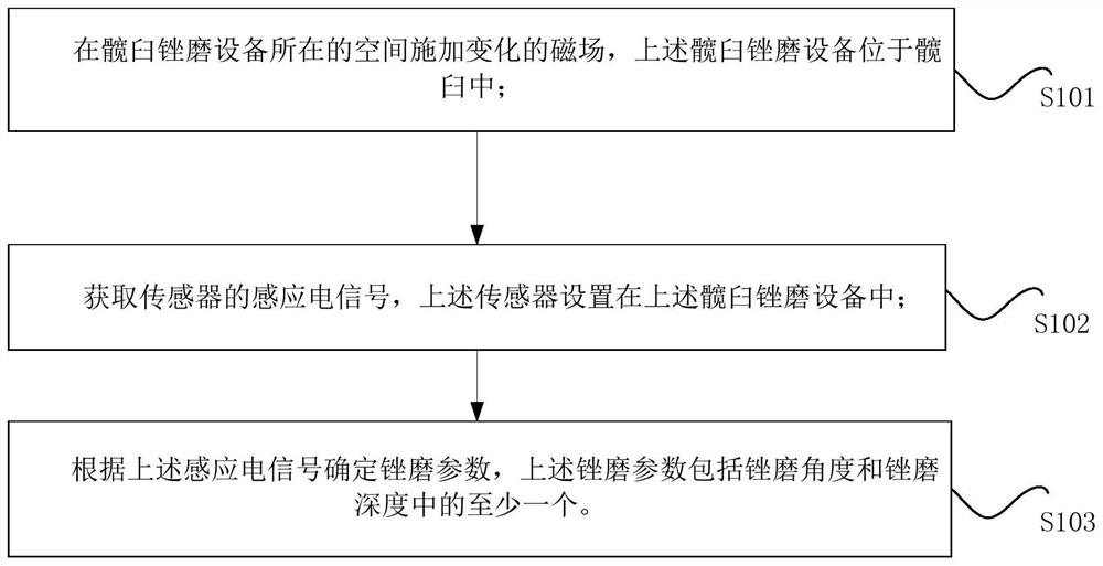 Measuring method, measuring device, storage medium and processor for acetabular reaming parameters