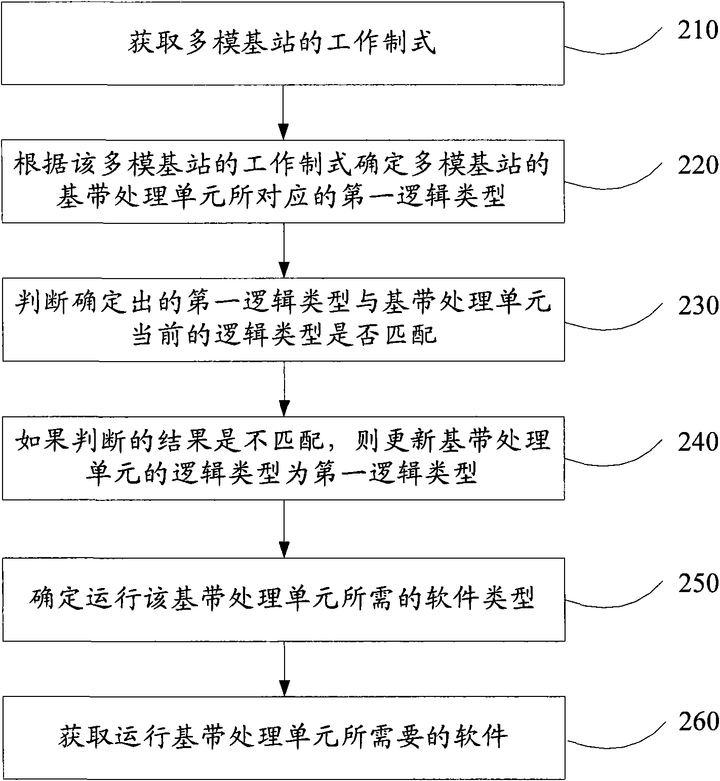 Method for obtaining software and communication equipment