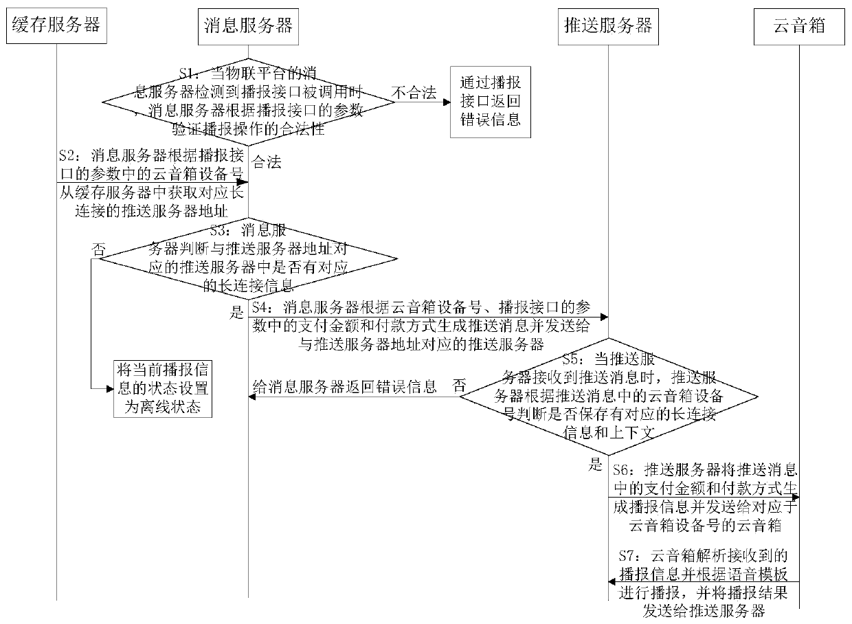 Method and system for realizing work of cloud loudspeaker box