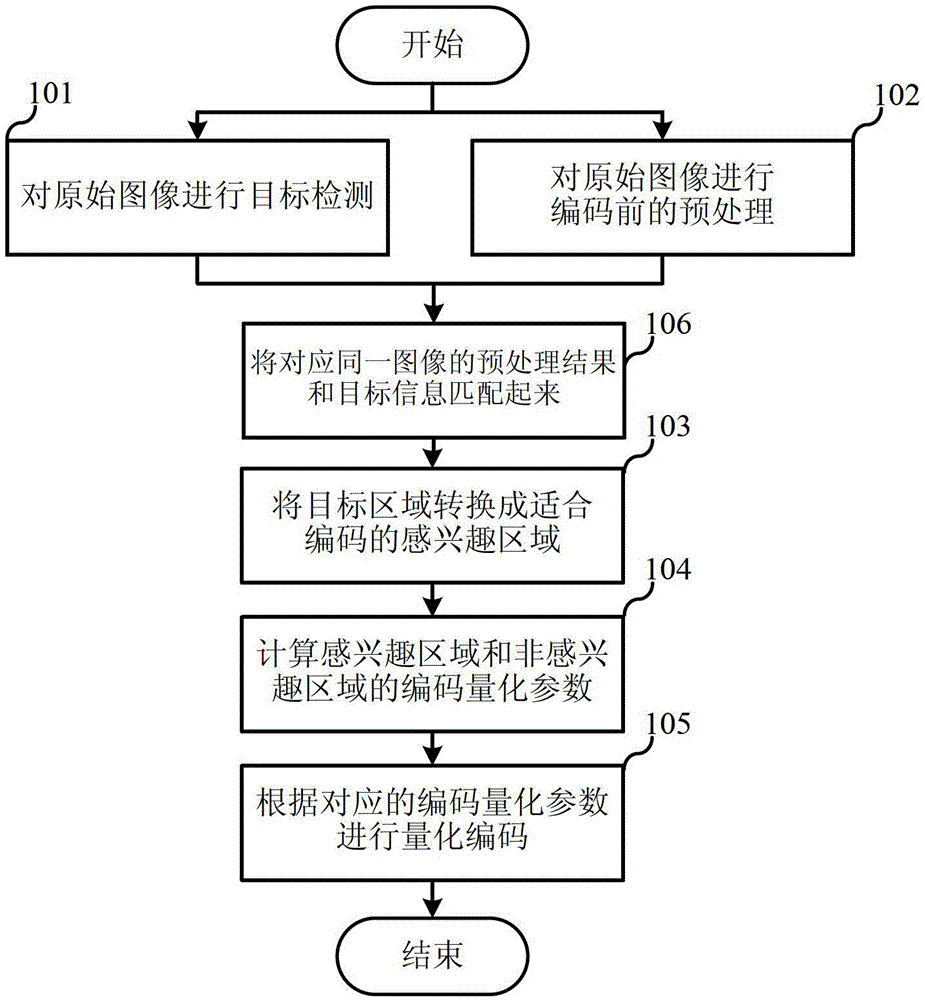 Region of interest (ROI) video coding method and apparatus based on object detection