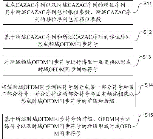 Time domain ofdm synchronization symbol generation and demodulation method, data frame transmission method