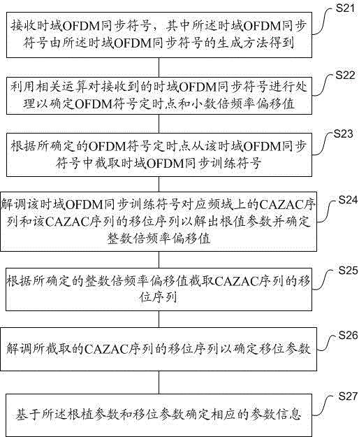 Time domain ofdm synchronization symbol generation and demodulation method, data frame transmission method