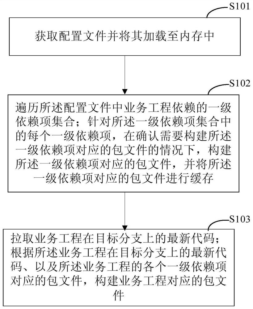 Local packaging method and device