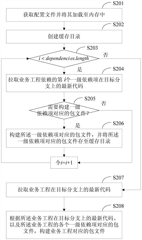 Local packaging method and device