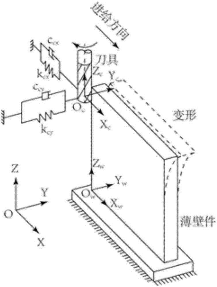 Parallel time domain method for predicating milling chatter stability based on thin-wall part