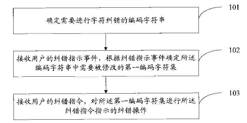 Error correction method and error correction device of characters