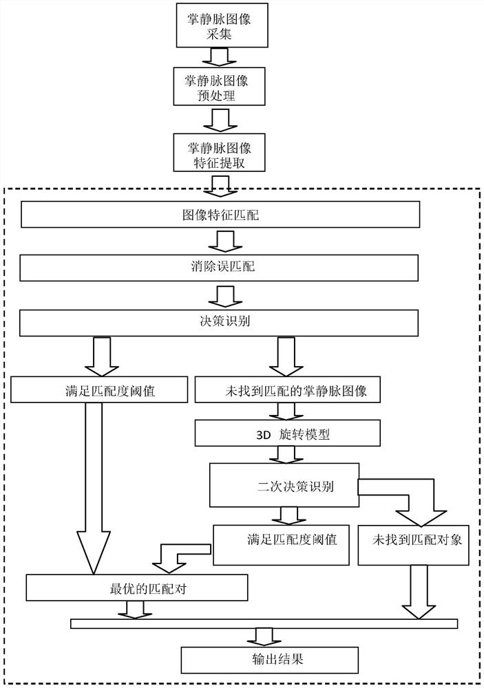 An identification method and system