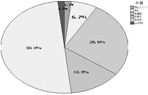 Chinese medicine composition for treating myelodysplastic syndrome