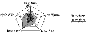 Chinese medicine composition for treating myelodysplastic syndrome