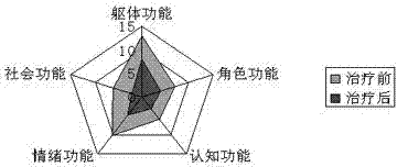 Chinese medicine composition for treating myelodysplastic syndrome