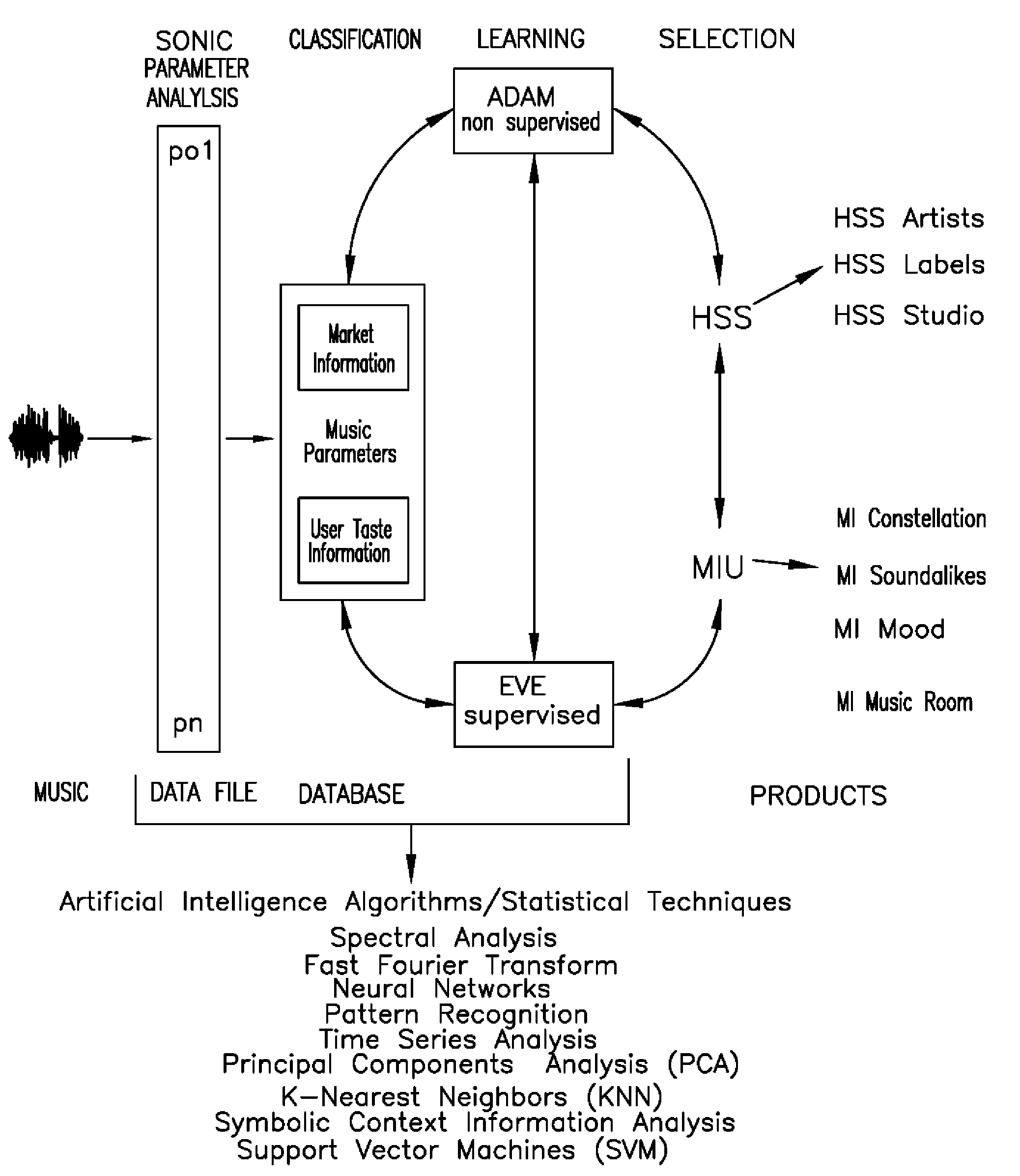 Music intelligence universe server