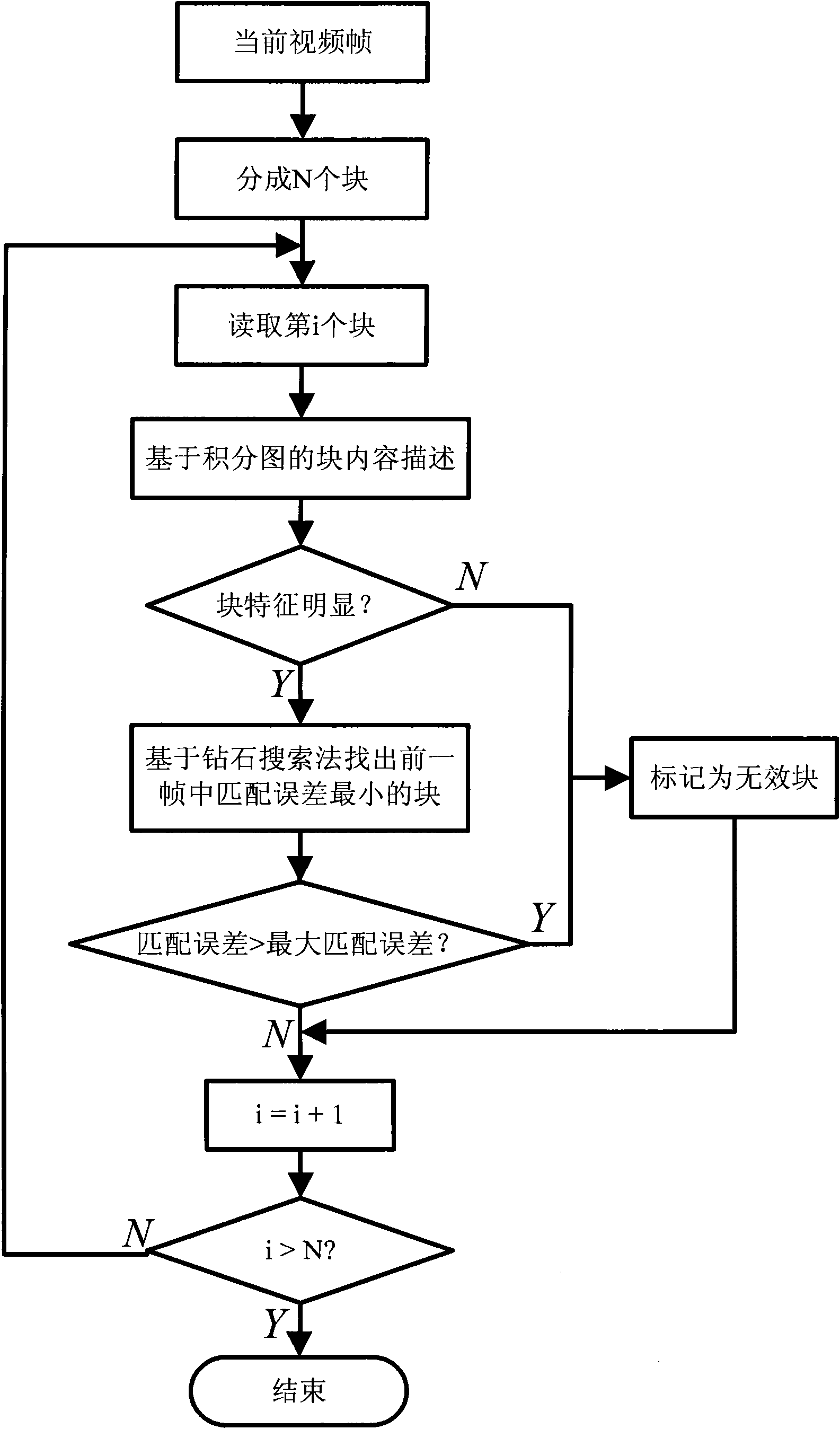 Real-time video image stabilizing method based on integral image characteristic block matching