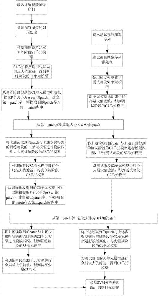 Method for motion recognition for simulating human visual cortex perception mechanism