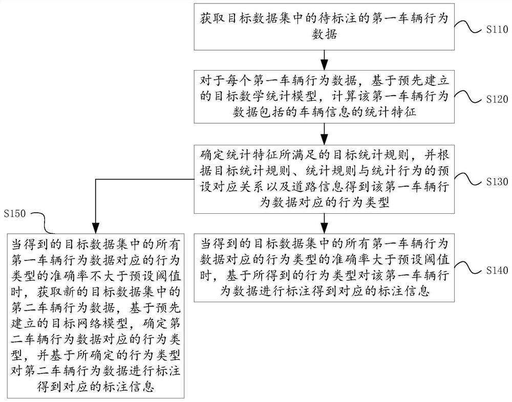 Vehicle behavior data labeling method and device