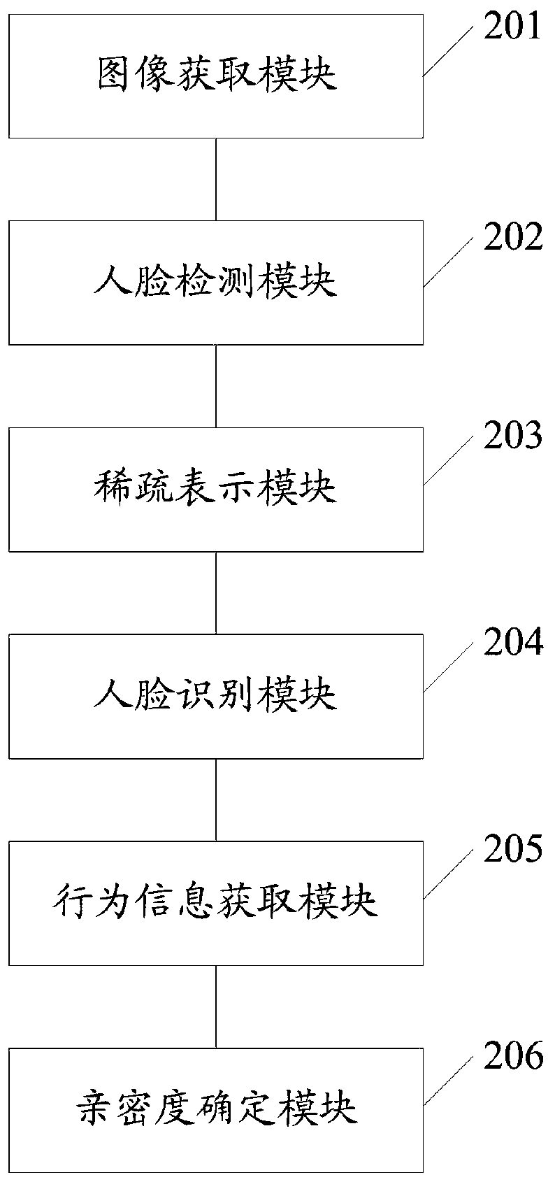 A method and system for determining social intimacy