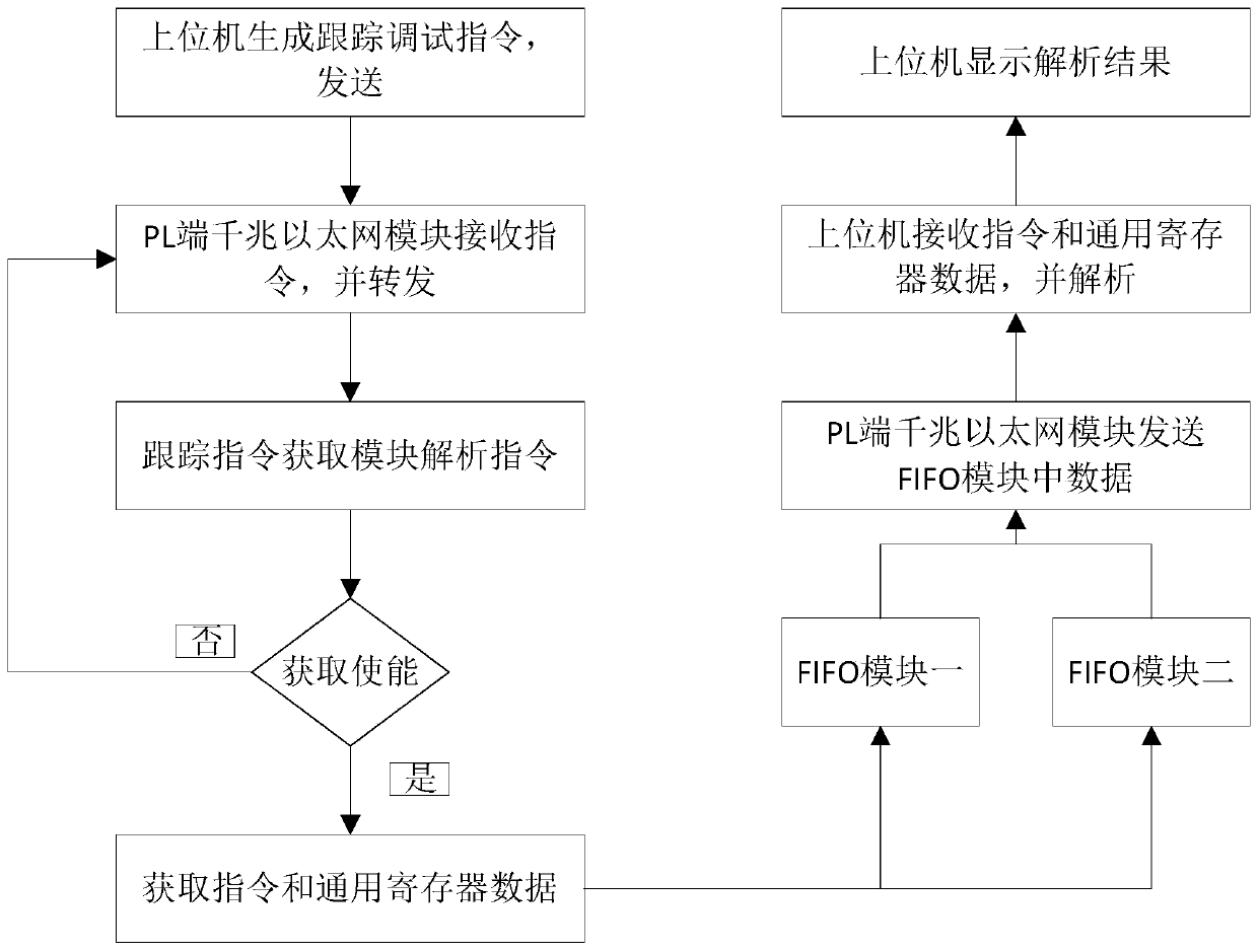 Controllable tracking debugging method and system for RISC-V processor