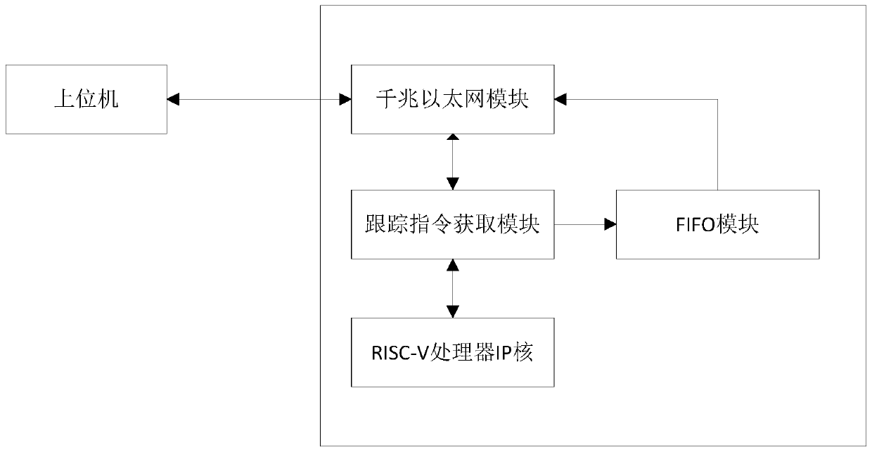 Controllable tracking debugging method and system for RISC-V processor