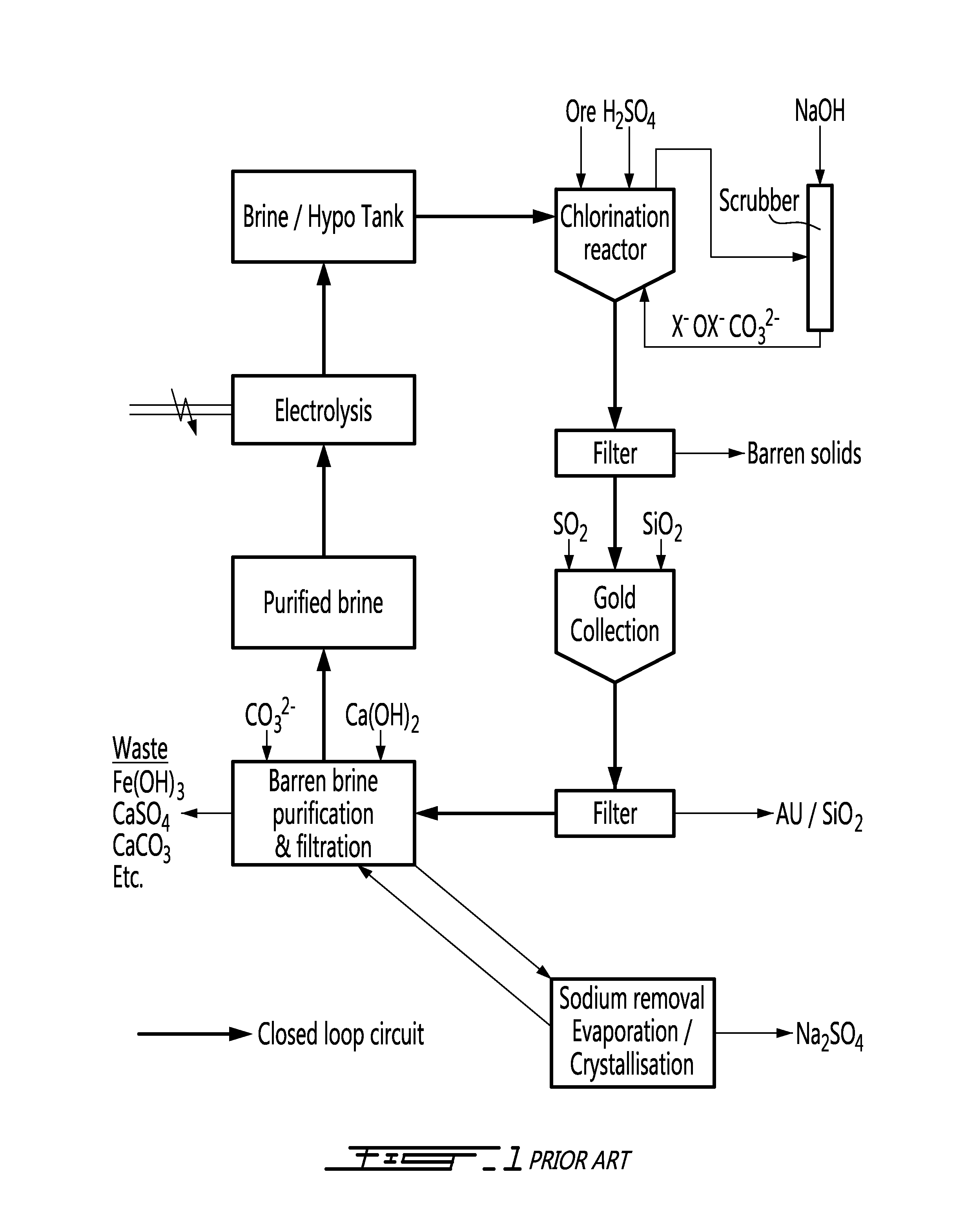 Closed loop method for gold and silver extraction by halogens