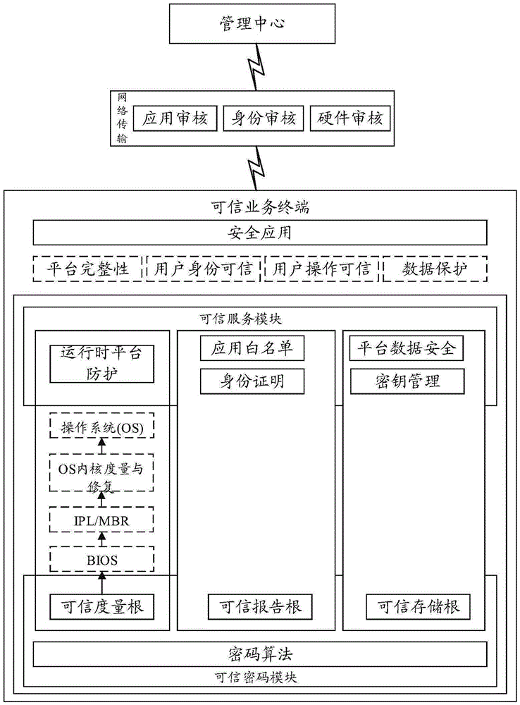 Trusted computing-based dynamic management service system and method