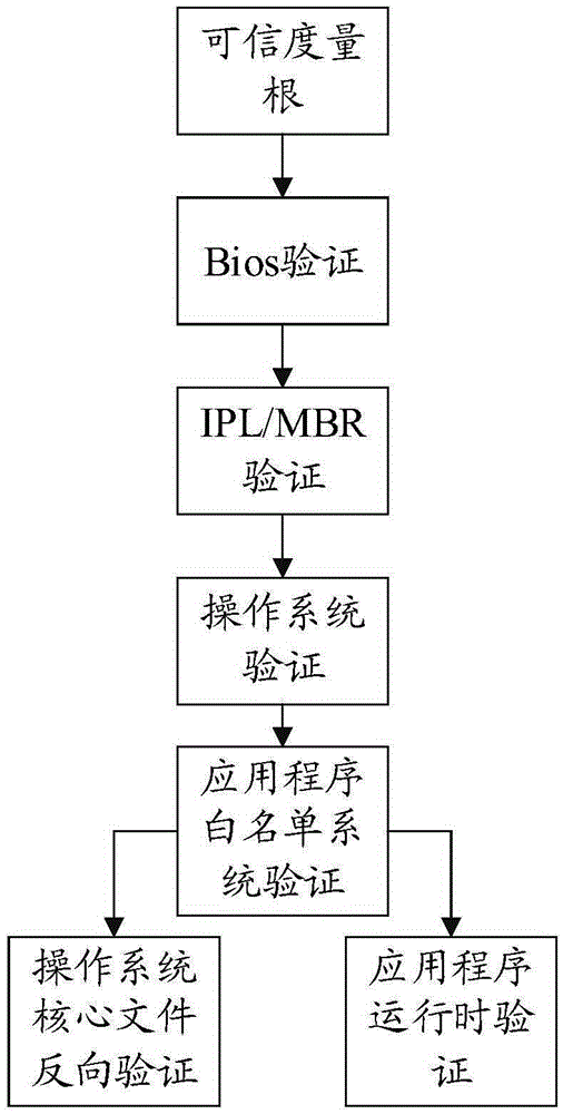 Trusted computing-based dynamic management service system and method