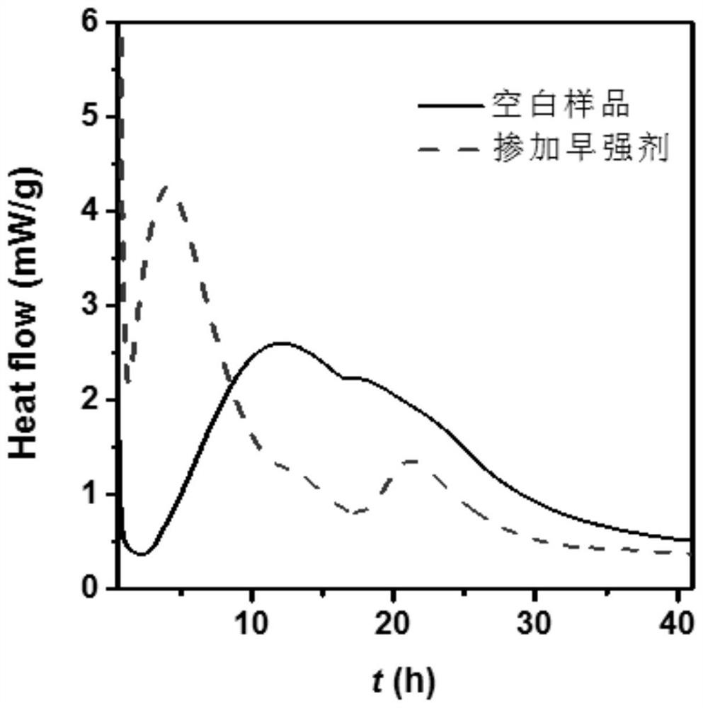 A method of using formamide-double metal hydroxide as concrete early strength agent