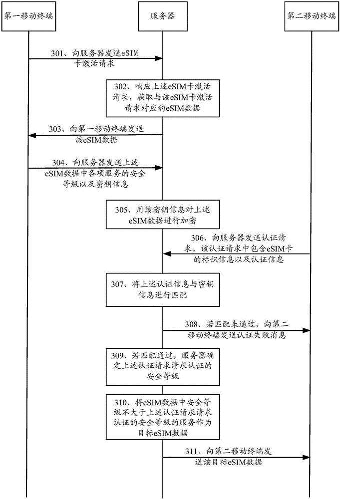eSIM card data sharing method and related equipment and system thereof