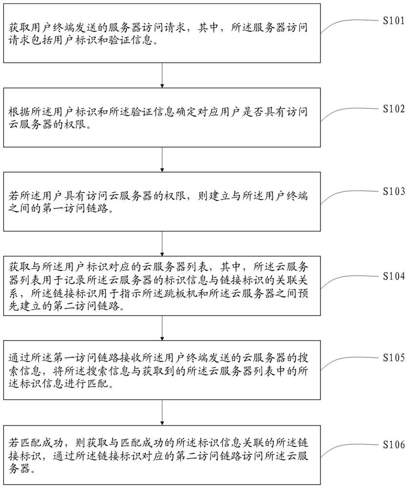 Cloud server access method and device, electronic equipment and storage medium