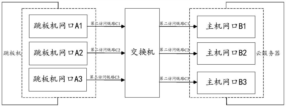 Cloud server access method and device, electronic equipment and storage medium