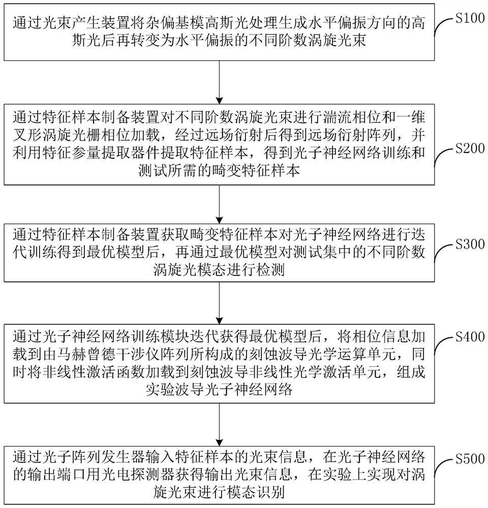 Vortex beam modal identification system and method based on photonic neural network