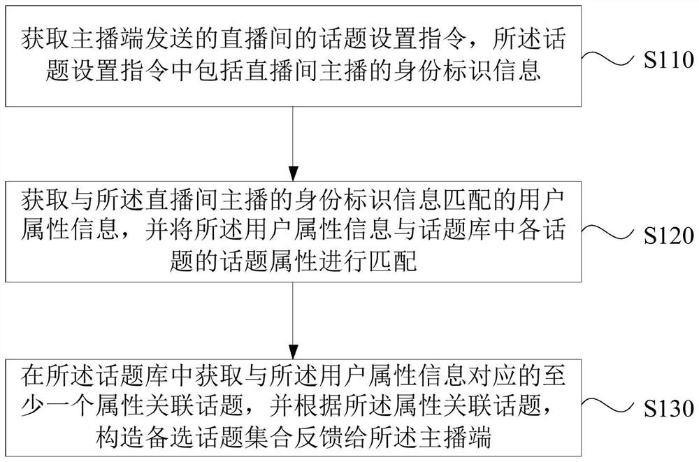 Method, device, server and storage medium for topic recommendation in a live broadcast room