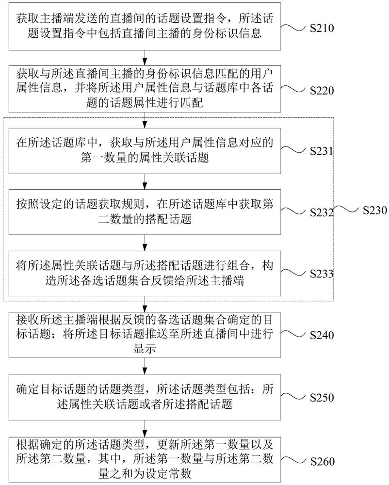 Method, device, server and storage medium for topic recommendation in a live broadcast room