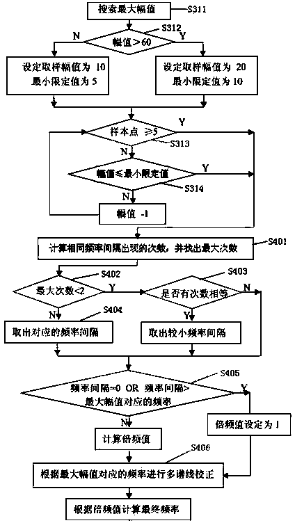 Engine rotating speed measuring method and device based on DSP (digital signal processor)