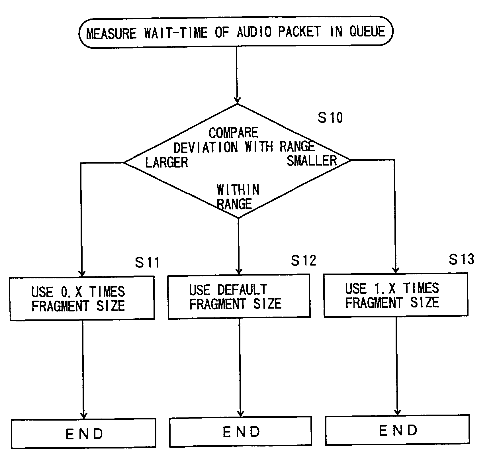 Method and router changing fragment size of data packets