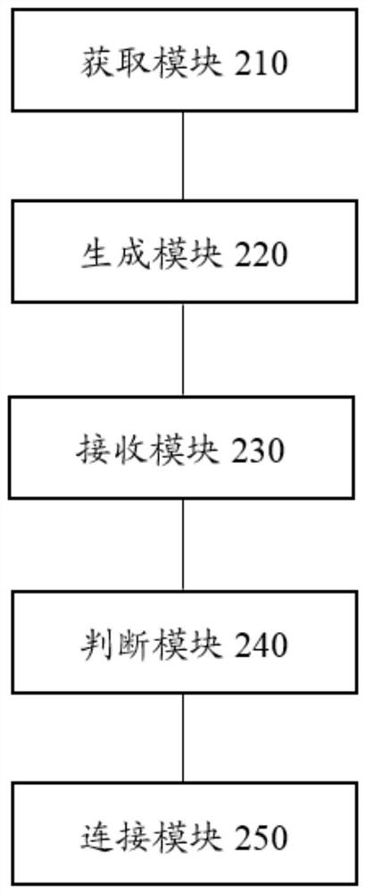 Method and device for establishing connection communication, equipment and readable storage medium