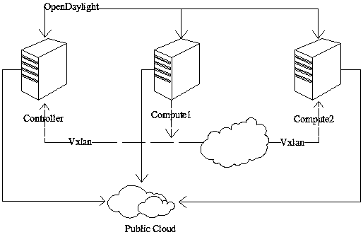 A cloud server network architecture