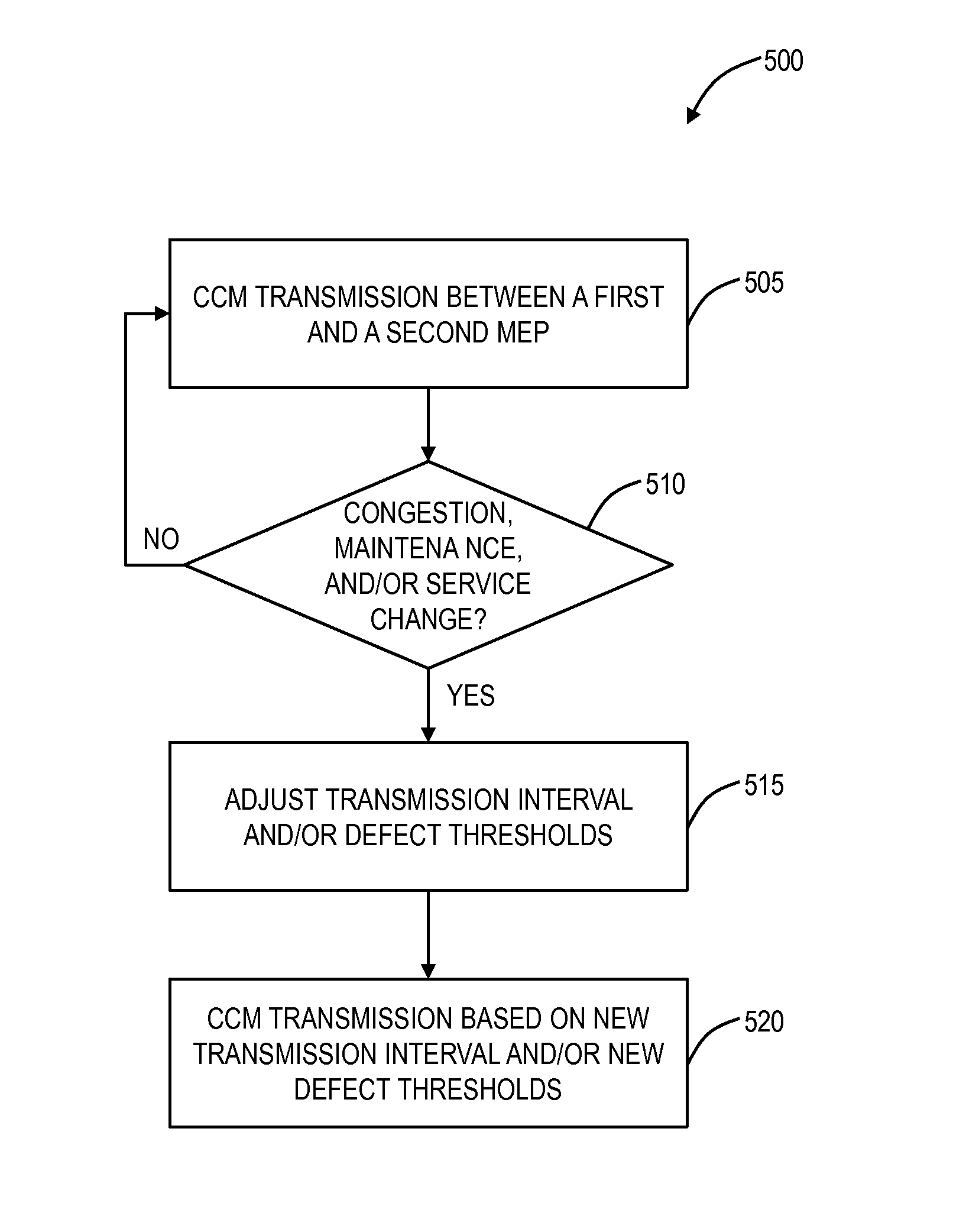 Systems and methods for dynamic operations, administration, and management
