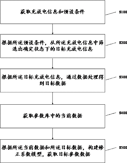 Parameter identification method and device, storage medium and computer equipment