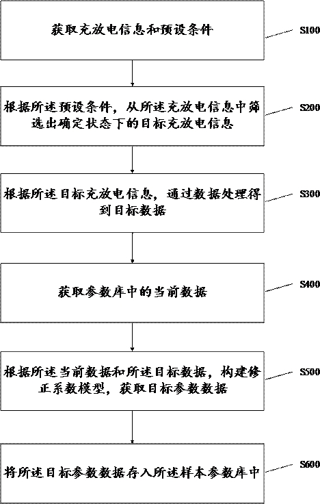 Parameter identification method and device, storage medium and computer equipment