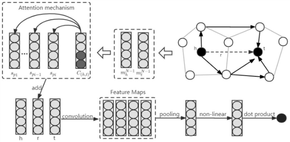 Knowledge graph representation learning method fusing graph structure information
