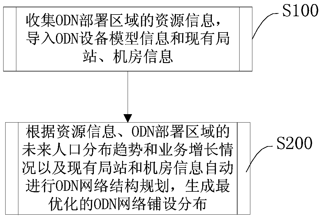 odn wiring management method and system based on gis platform