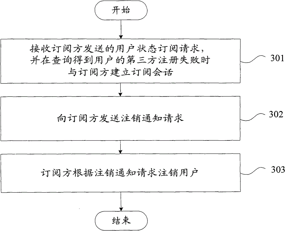 Third party registration failure processing method and device for IMS (IP Multimedia Subsystem)