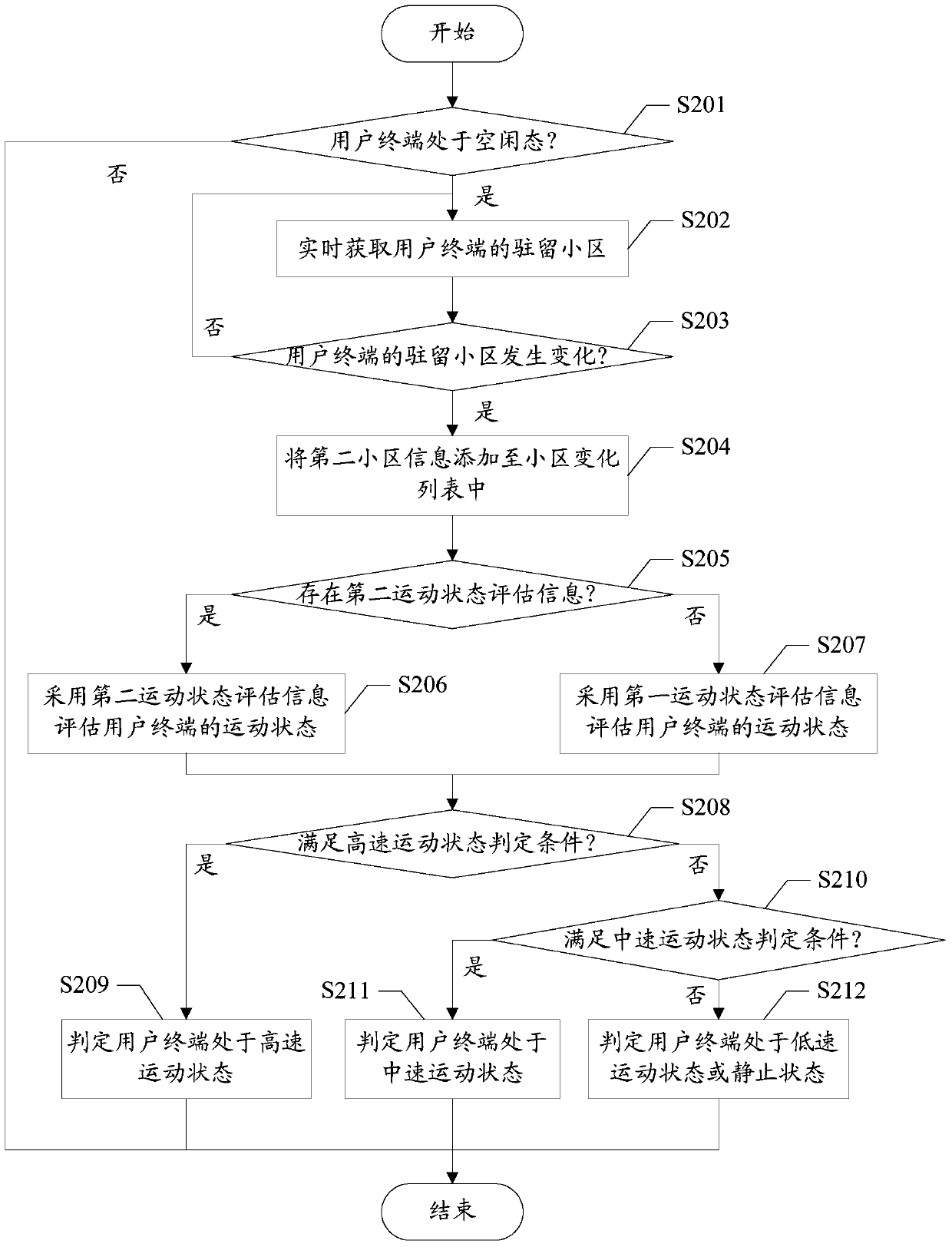 User terminal control method, exercise state evaluation method and device