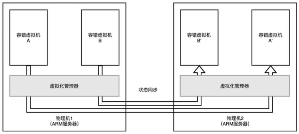 Virtualization fault tolerance method and equipment